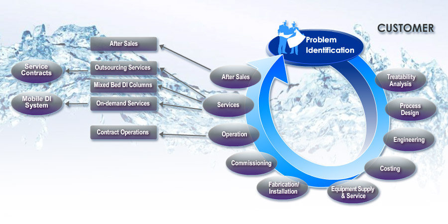 Graph_Customer